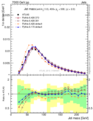 Plot of j.m in 7000 GeV pp collisions