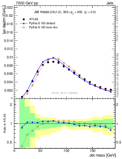 Plot of j.m in 7000 GeV pp collisions