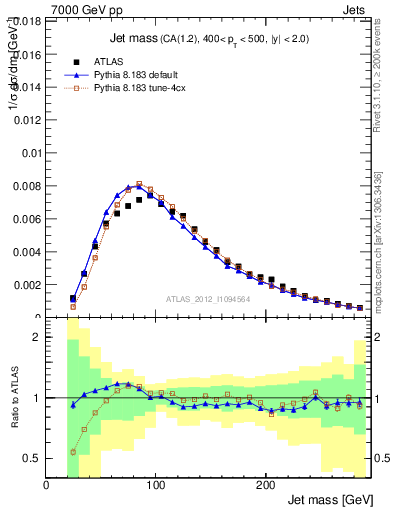 Plot of j.m in 7000 GeV pp collisions