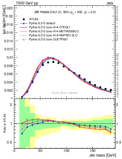 Plot of j.m in 7000 GeV pp collisions