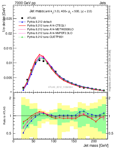 Plot of j.m in 7000 GeV pp collisions