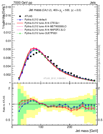 Plot of j.m in 7000 GeV pp collisions