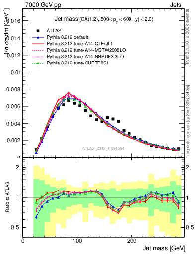 Plot of j.m in 7000 GeV pp collisions