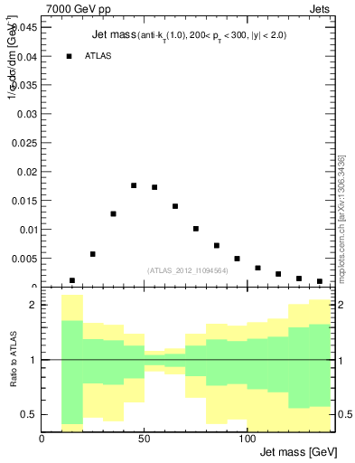 Plot of j.m in 7000 GeV pp collisions