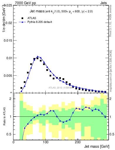 Plot of j.m in 7000 GeV pp collisions