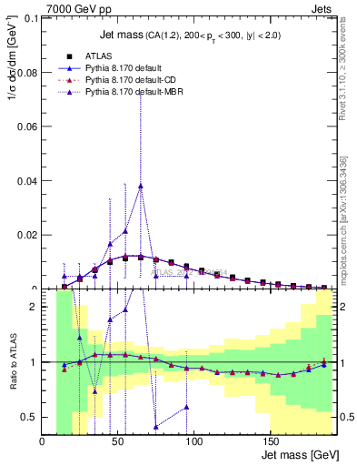 Plot of j.m in 7000 GeV pp collisions