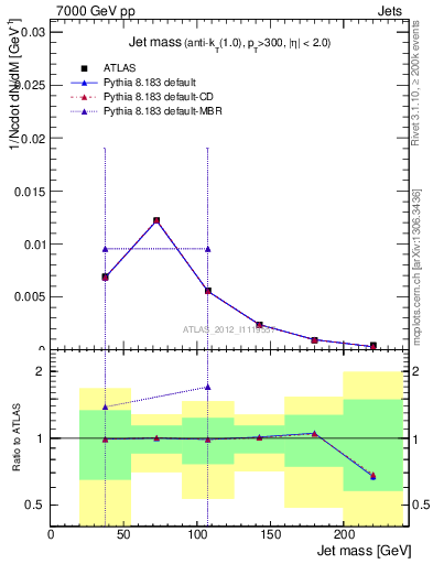 Plot of j.m in 7000 GeV pp collisions
