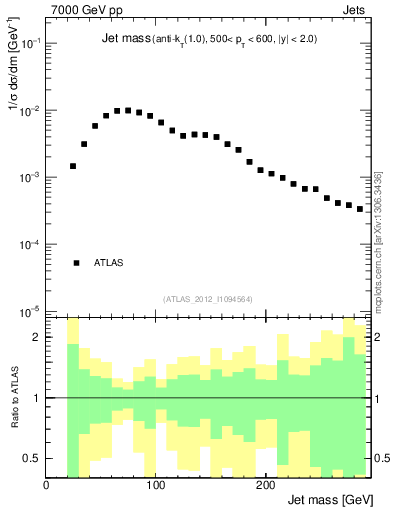Plot of j.m in 7000 GeV pp collisions