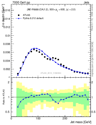 Plot of j.m in 7000 GeV pp collisions