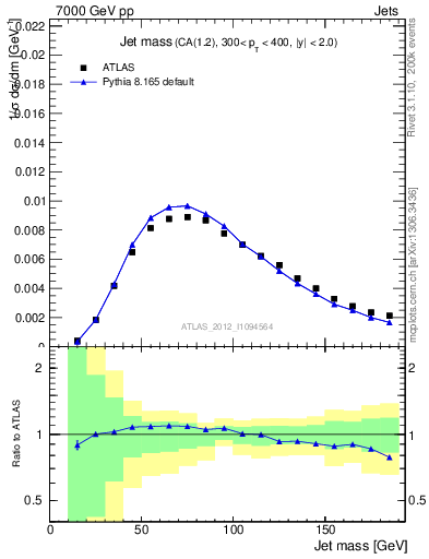 Plot of j.m in 7000 GeV pp collisions
