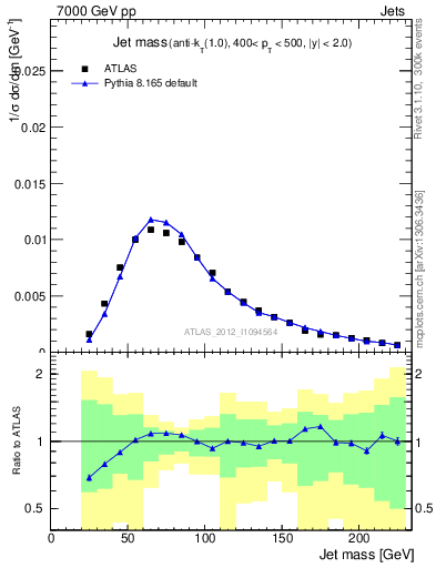 Plot of j.m in 7000 GeV pp collisions