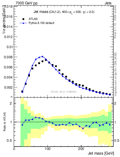 Plot of j.m in 7000 GeV pp collisions