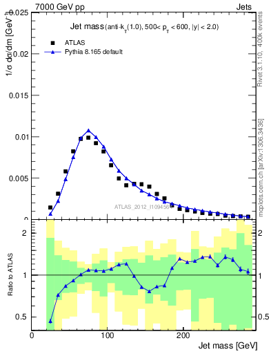 Plot of j.m in 7000 GeV pp collisions