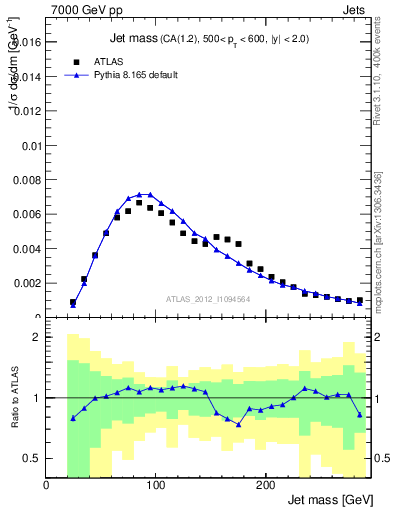 Plot of j.m in 7000 GeV pp collisions