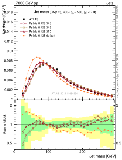 Plot of j.m in 7000 GeV pp collisions