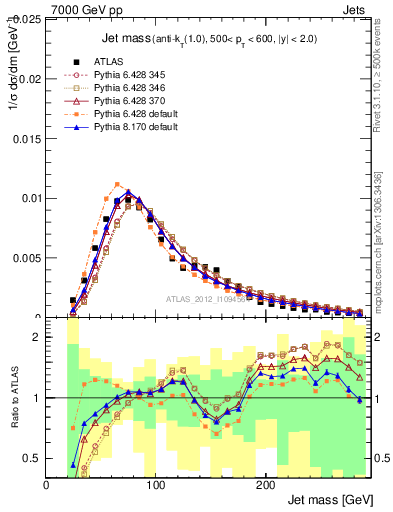 Plot of j.m in 7000 GeV pp collisions