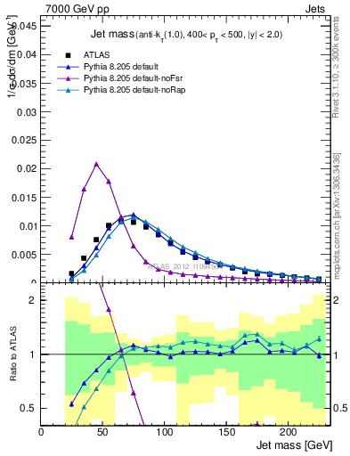 Plot of j.m in 7000 GeV pp collisions