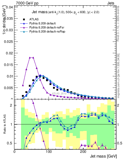 Plot of j.m in 7000 GeV pp collisions