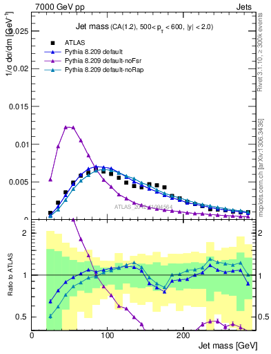 Plot of j.m in 7000 GeV pp collisions
