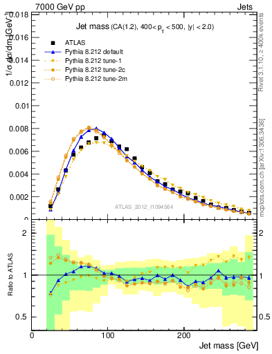 Plot of j.m in 7000 GeV pp collisions