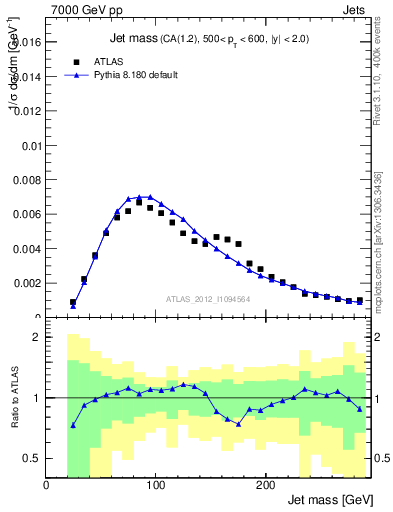 Plot of j.m in 7000 GeV pp collisions