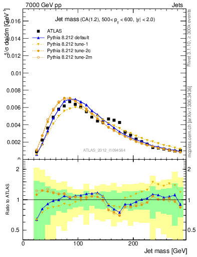Plot of j.m in 7000 GeV pp collisions
