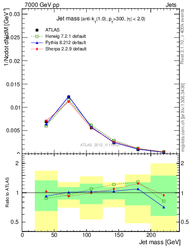 Plot of j.m in 7000 GeV pp collisions