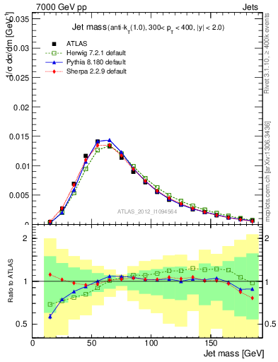 Plot of j.m in 7000 GeV pp collisions