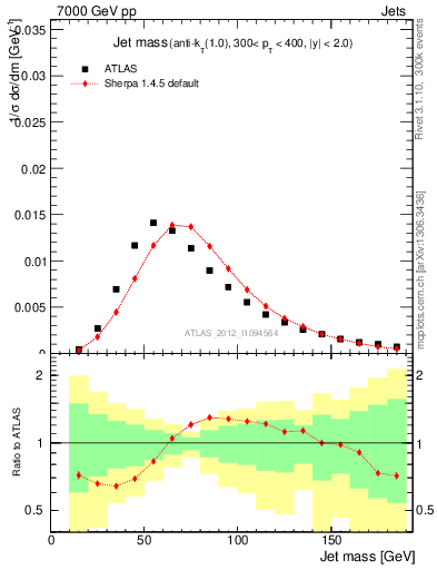 Plot of j.m in 7000 GeV pp collisions