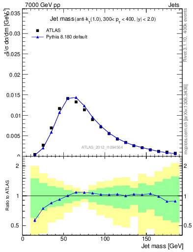 Plot of j.m in 7000 GeV pp collisions