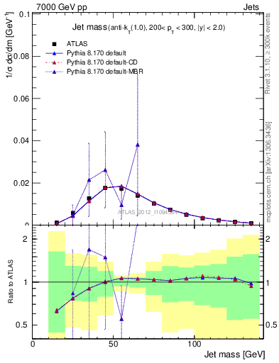 Plot of j.m in 7000 GeV pp collisions