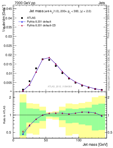 Plot of j.m in 7000 GeV pp collisions