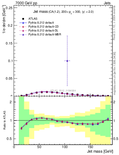 Plot of j.m in 7000 GeV pp collisions
