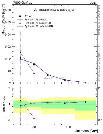 Plot of j.m in 7000 GeV pp collisions