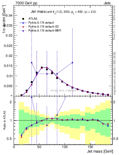 Plot of j.m in 7000 GeV pp collisions