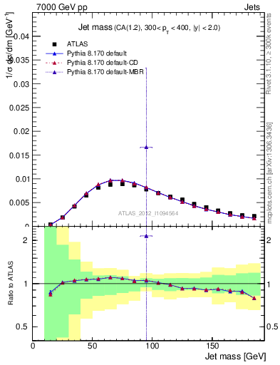 Plot of j.m in 7000 GeV pp collisions