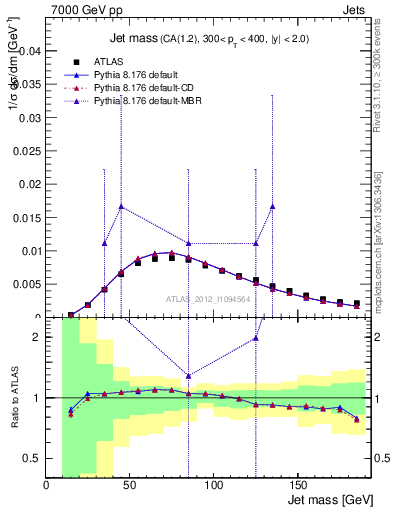 Plot of j.m in 7000 GeV pp collisions