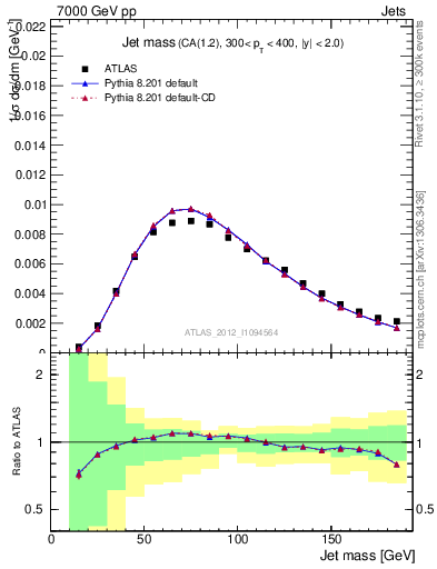 Plot of j.m in 7000 GeV pp collisions