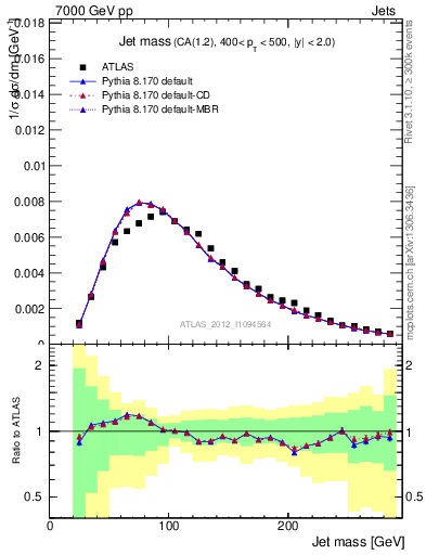 Plot of j.m in 7000 GeV pp collisions