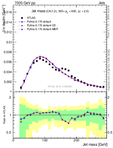 Plot of j.m in 7000 GeV pp collisions