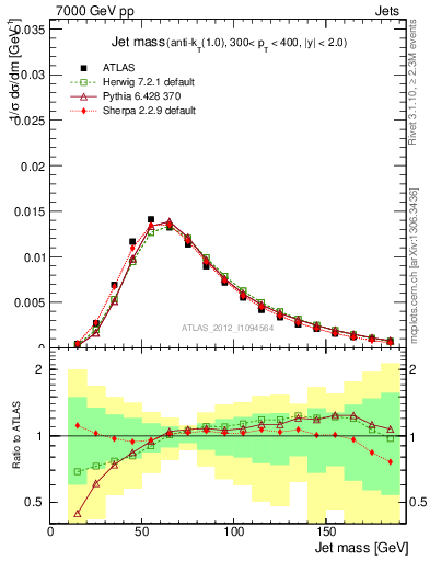 Plot of j.m in 7000 GeV pp collisions