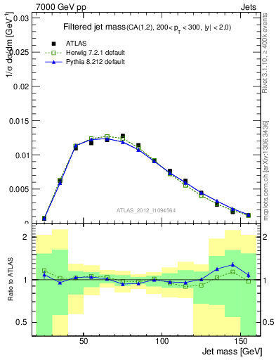 Plot of j.m.filt in 7000 GeV pp collisions
