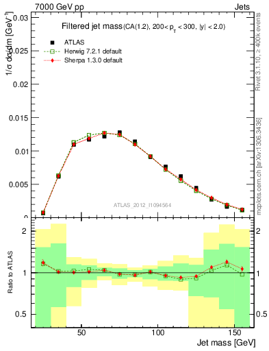 Plot of j.m.filt in 7000 GeV pp collisions