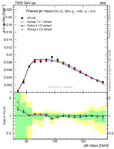 Plot of j.m.filt in 7000 GeV pp collisions
