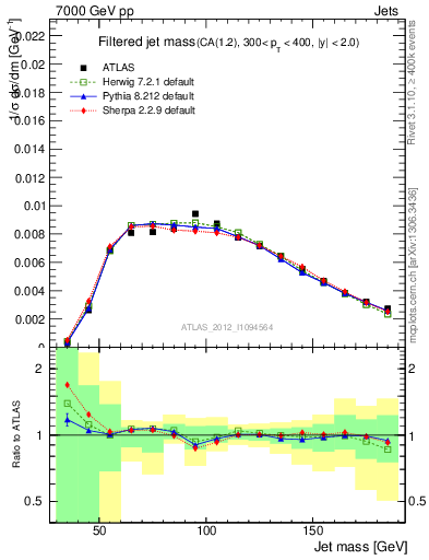 Plot of j.m.filt in 7000 GeV pp collisions