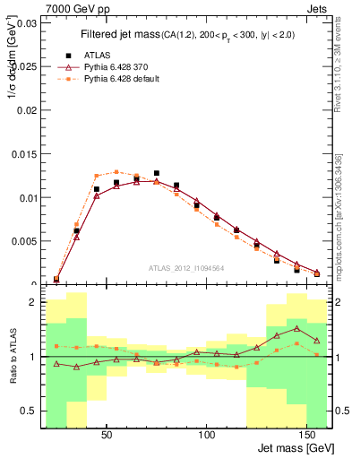 Plot of j.m.filt in 7000 GeV pp collisions