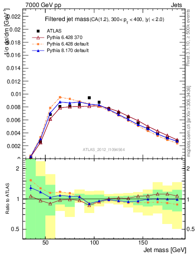 Plot of j.m.filt in 7000 GeV pp collisions