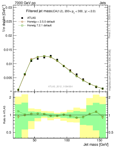 Plot of j.m.filt in 7000 GeV pp collisions