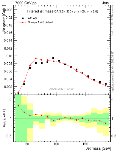 Plot of j.m.filt in 7000 GeV pp collisions
