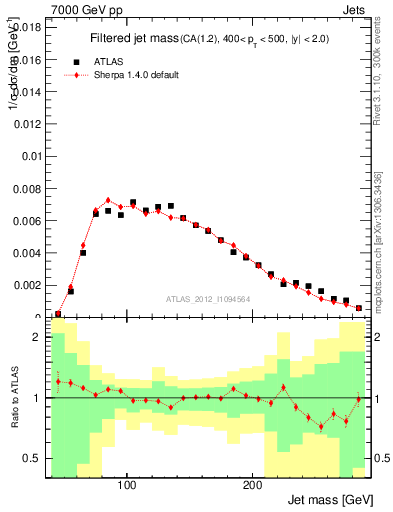Plot of j.m.filt in 7000 GeV pp collisions
